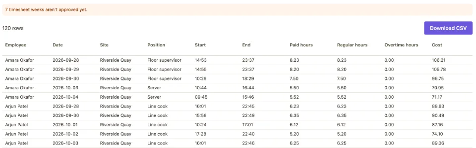 The payroll export: a warning that seven timesheet weeks are not approved yet, 120 rows, and each shift as worked with its date, site, position, clocked start and end, paid, regular and overtime hours, and cost.