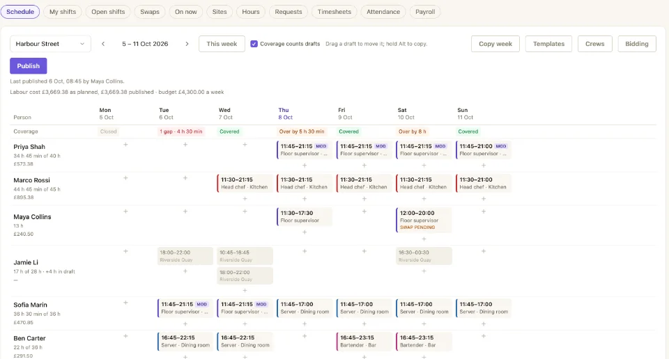 A week's rota at Harbour Street: cover for each day, from a gap on Tuesday to too many people on Thursday and Saturday, each person's hours against their target with their cost, a shift at another site greyed out, a swap waiting, and the week's labour cost against its budget.