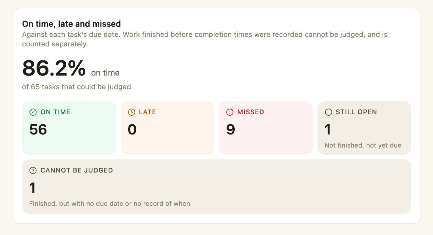The On time, late and missed report: 86.2% on time of 65 tasks that could be judged, with 56 on time, none late, 9 missed, 1 still open, and 1 that cannot be judged because it has no due date or no record of when it was done.