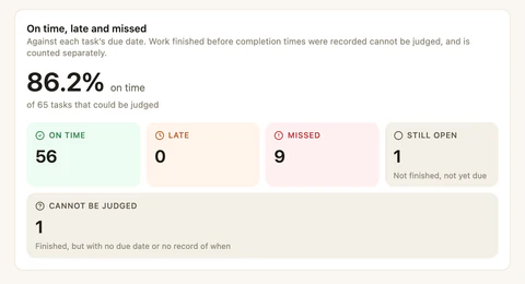 The On time, late and missed report: 86.2% on time of 65 tasks that could be judged, with 56 on time, none late, 9 missed, 1 still open, and 1 that cannot be judged because it has no due date or no record of when it was done.