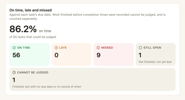 The On time, late and missed report: 86.2% on time of 65 tasks that could be judged, with 56 on time, none late, 9 missed, 1 still open, and 1 that cannot be judged because it has no due date or no record of when it was done.