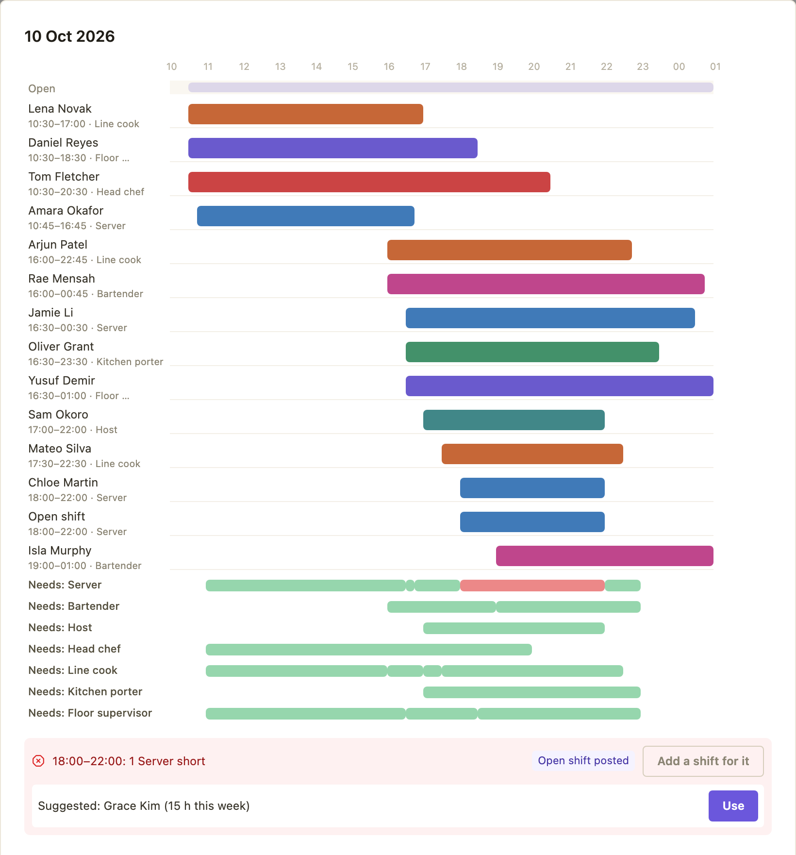 Saturday's day view: every shift on a timeline, what each position needs, and a gap of one server from six to ten with an open shift posted and Grace Kim suggested to fill it.