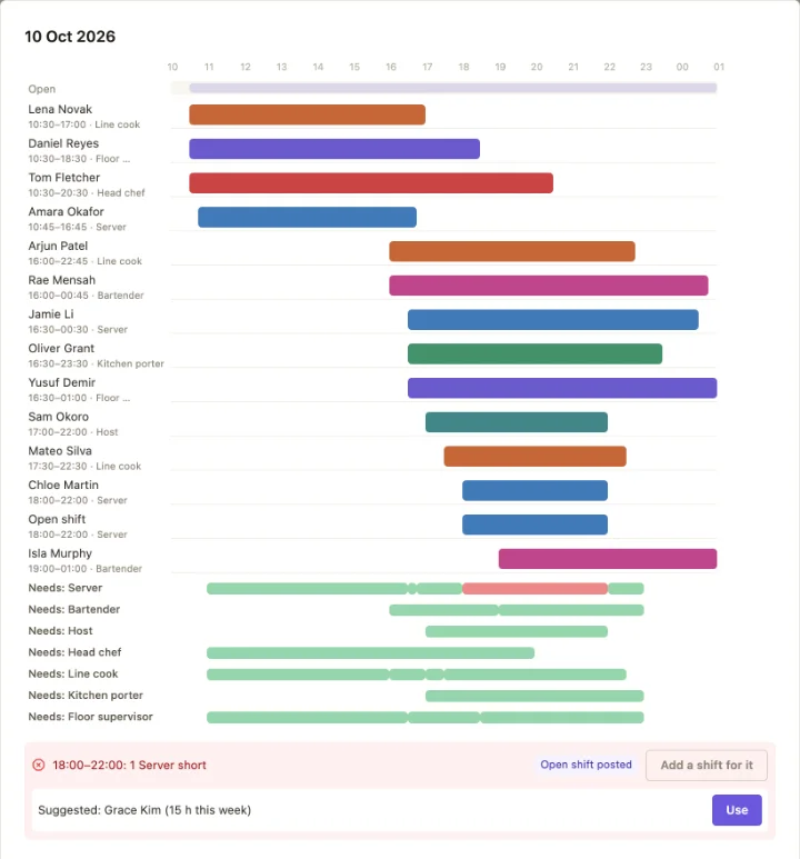Saturday's day view: every shift on a timeline, what each position needs, and a gap of one server from six to ten with an open shift posted and Grace Kim suggested to fill it.