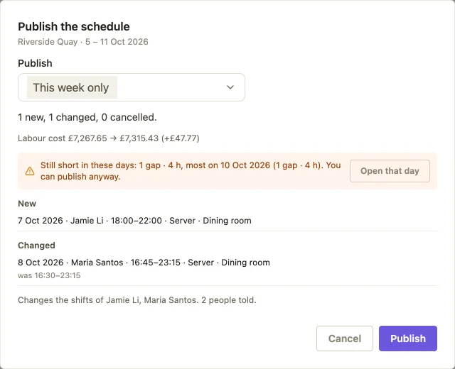 Publishing the week: one new shift and one changed, the labour cost going up by £47.77, a warning that Saturday is still one server short, and the two people who will be told.
