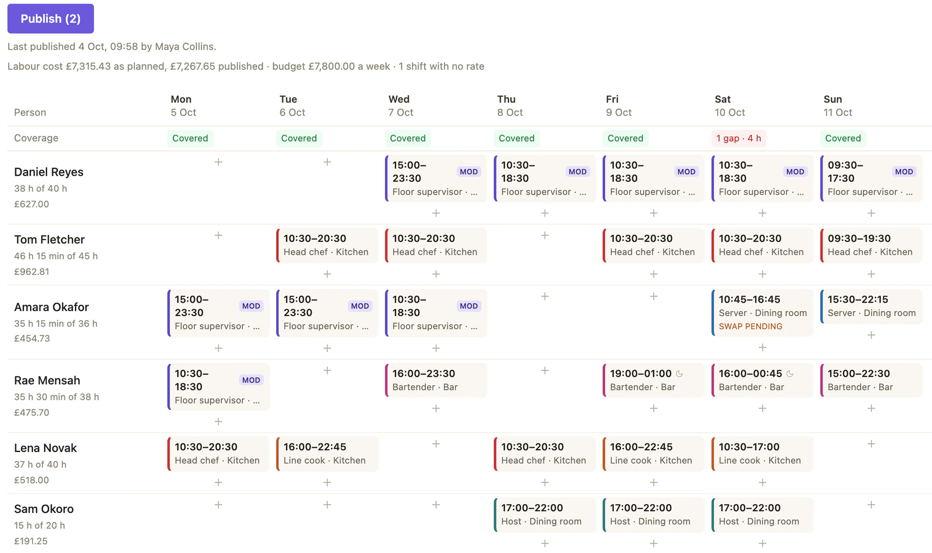 A week's rota: each person's shifts by day, their hours against target and pay so far, every day covered except Saturday, which is four hours short, and the labour cost against a weekly budget of £7,800.