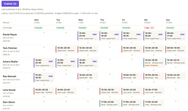 A week's rota: each person's shifts by day, their hours against target and pay so far, every day covered except Saturday, which is four hours short, and the labour cost against a weekly budget of £7,800.